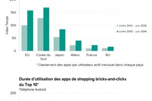 L'usage des apps retail a grimp de plus de 50% en un an