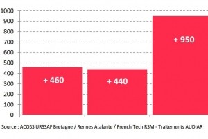 950 emplois crs dans le numrique en Ille-et-Vilaine en 2016