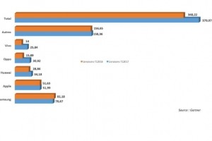 +9% pour le march des smartphones au 1er trimestre 2017