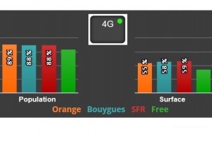 SFR et Bouygues Telecom autoriss  utiliser le 2,1 GHz pour la 4G