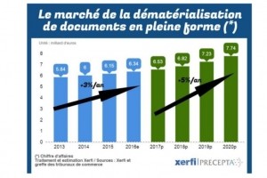 Dmatrialisation documentaire : Un march de 6,5 Md€ en France pour 2017