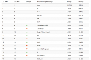 Go entre dans le Top10 de Tiobe