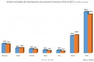 Plus de 366 millions de smartphones vendus au 2e trimestre 2017