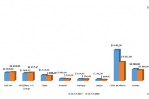 March des quipements IT pour le cloud : +30% en EMEA au 2e trimestre