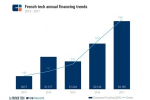 Plus de 2,5 Md€ d'investissements dans la French Tech en 2017