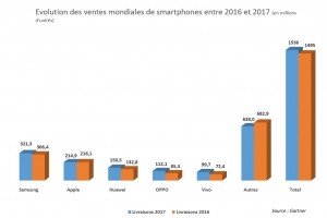 Pour la 1re fois, les ventes de smartphones baissent au 4e trimestre 2017