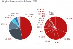 Dpts de brevets : La France 2e en Europe derrire l'Allemagne
