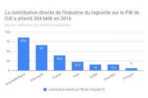 Les diteurs logiciels ont gnr un revenu de 304 Md€ en France en 2016