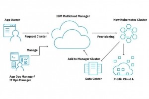 IBM combine sa plateforme de gestion multicloud  ServiceNow