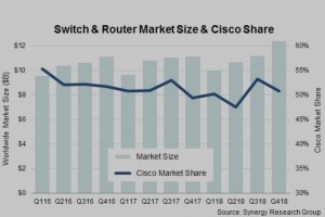 Commutateurs et routeurs : un march de 44 Md$ en 2018