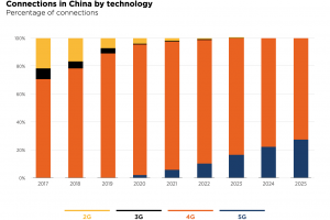 Les oprateurs chinois prts  investir 52 Md$ en 2 ans dans la 5G