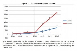 Les impacts positifs de la politique open source en France