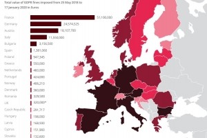 RGPD : 114 M d'amendes infliges en Europe depuis 2018
