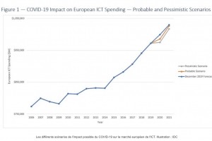 IDC rduit ses prvisions de croissance sur les dpenses IT en Europe