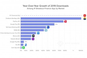 Apps fintech : hausse limite de l'usage en France en 2019