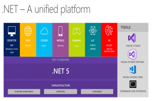 Quoi de neuf dans Microsoft .NET 5?