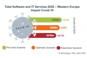 Pessimisme sur les ventes de logiciels et services Europe de l'Ouest
