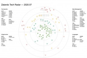 Le Tech Radar de Zalando, une base pour guider les choix technologiques
