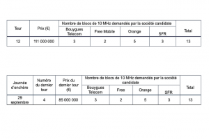 Telex : 2e journe d'enchres 5G, Gouvernance change au Syntec numrique, Twitter change de RSSI