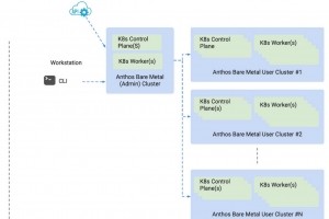 Cloud hybride : Google Anthos sur bare metal en disponibilit gnrale