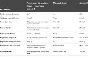 Microsoft rvise son programme licence perptuelle pour les CSP