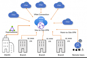 Virtual WAN Hub Azure int�gr� au SD-WAN de VMware