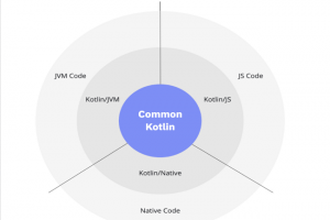 Kotlin 1.5.0 stabilise les types d'entiers non signs