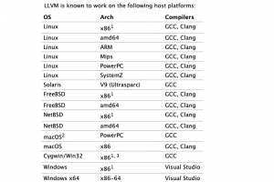 Des optimisations x86 et AArch pour LLVM 12