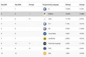 Python tout prs de la 1re place de l'index Tiobe en septembre