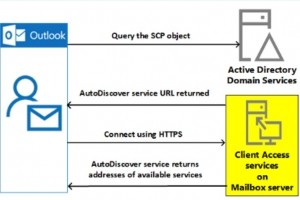 Exchange Autodiscover peut entraner une fuite d'identifiants Outlook