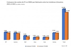 Les ventes de PC : une croissance de 16% en EMEA au T3 2021