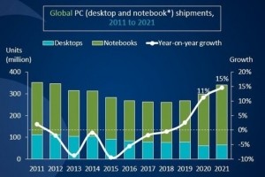 15% de croissance pour les ventes de PC en 2021