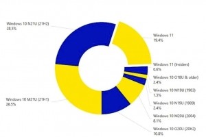 L'adoption de Windows 11 marque le pas