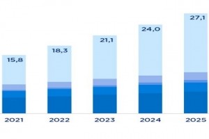 Le marché du cloud en France vise les 27 Md€ en 2025