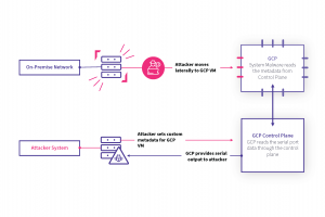 Attention  bien configurer l'API Google Cloud