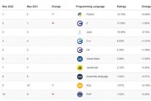 Index Tiobe : La popularit� de C# s'emballe en mai 2022
