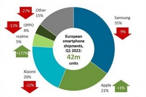 Les ventes de smartphones d�vissent en Europe au T1 2022