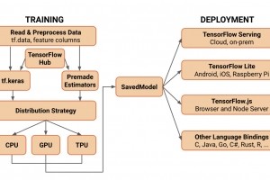 Apprentissage machine : TensorFlow expliqu�