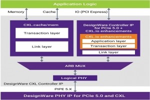 Protocole CXL�: vers un usage coh�rent et efficace des ressources du datacenter