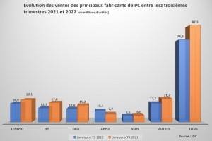 Les ventes mondiales de PC chutent au T3 2022