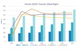 Le march� des services IT revu � la hausse en Europe de l'Ouest