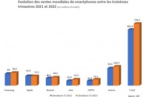 Les ventes de smartphones reculent encore au T3 2022
