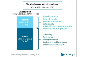 Croissance assur�e pour le march� de la cybers�curit� en 2023