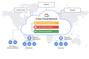 Cross-Cloud Network, guichet unique de mise en r�seau et de s�curit� multicloud