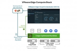 Broadcom renforce  VMware Edge Compute Stack