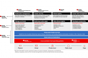 Numspot : l'offre manage Red Hat OpenShift Container Platform en bta