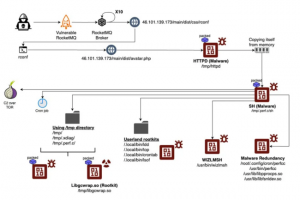 Comment le malware Perfctl a infect des millions de serveurs Linux