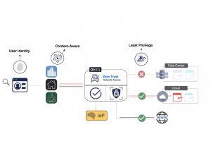 Alkira greffe un zeste de zero trust dans sa plateforme NaaS