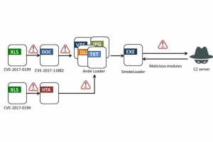 SmokeLoader use d'anciens bugs Office pour mieux voler des donnes