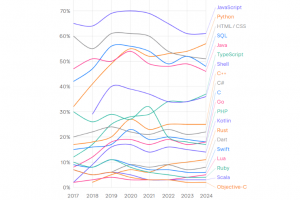 Selon JetBrains, JavaScript demeure le langage le plus utilis en 2024